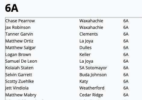 TxHS_Baseball's tweet photo. The THSB RBI Leaders (through play on 4/4) have been posted for subscribers at https://t.co/JxLkqrRSSd.  Check out the full list!

This is only a small portion of the entire list. Subscribe today to see over 250 players from all classifications listed in this week's post!

@6ATxHSBaseball @5ATxHSBaseball @4ATxHsBaseball @3ATxHsBaseball
