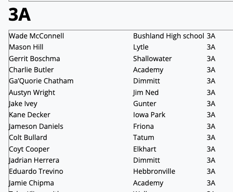 TxHS_Baseball's tweet photo. The THSB RBI Leaders (through play on 4/4) have been posted for subscribers at https://t.co/JxLkqrRSSd.  Check out the full list!

This is only a small portion of the entire list. Subscribe today to see over 250 players from all classifications listed in this week's post!

@6ATxHSBaseball @5ATxHSBaseball @4ATxHsBaseball @3ATxHsBaseball