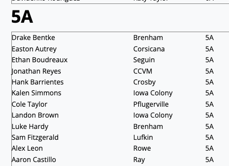 TxHS_Baseball's tweet photo. The THSB RBI Leaders (through play on 4/4) have been posted for subscribers at https://t.co/JxLkqrRSSd.  Check out the full list!

This is only a small portion of the entire list. Subscribe today to see over 250 players from all classifications listed in this week's post!

@6ATxHSBaseball @5ATxHSBaseball @4ATxHsBaseball @3ATxHsBaseball