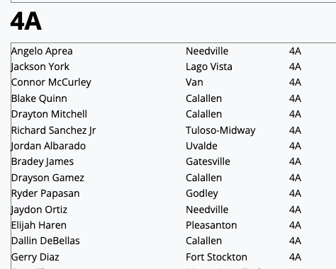 TxHS_Baseball's tweet photo. The THSB RBI Leaders (through play on 4/4) have been posted for subscribers at https://t.co/JxLkqrRSSd.  Check out the full list!

This is only a small portion of the entire list. Subscribe today to see over 250 players from all classifications listed in this week's post!

@6ATxHSBaseball @5ATxHSBaseball @4ATxHsBaseball @3ATxHsBaseball