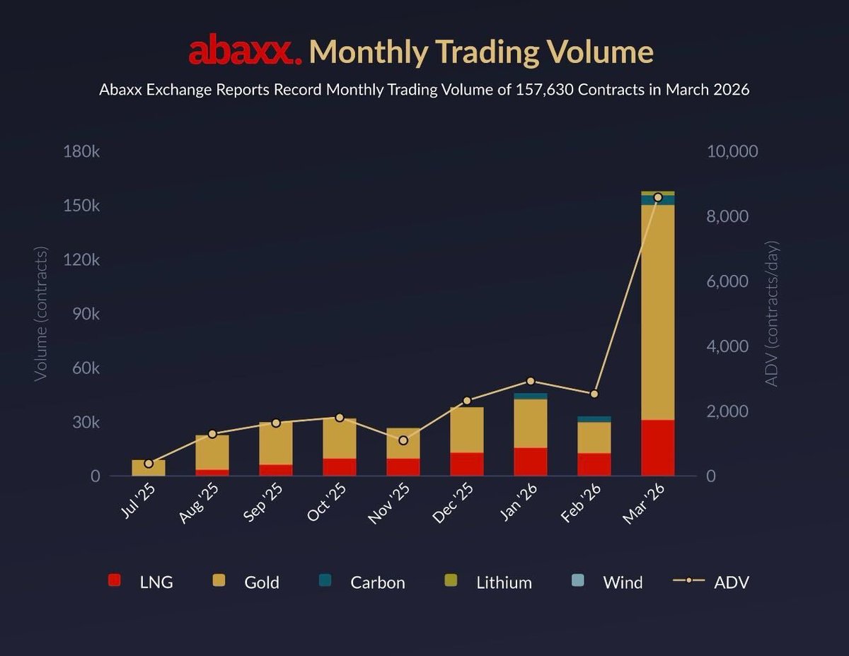 JoeRaia5's tweet image. The success in the development of new regulated markets is never a given - we are fortunate to have great support from many aspects the market - clearing members, trading firms and brokers -
Our volumes speak for themselves
Abaxx Commodity Futures Exchange and Clearinghouse