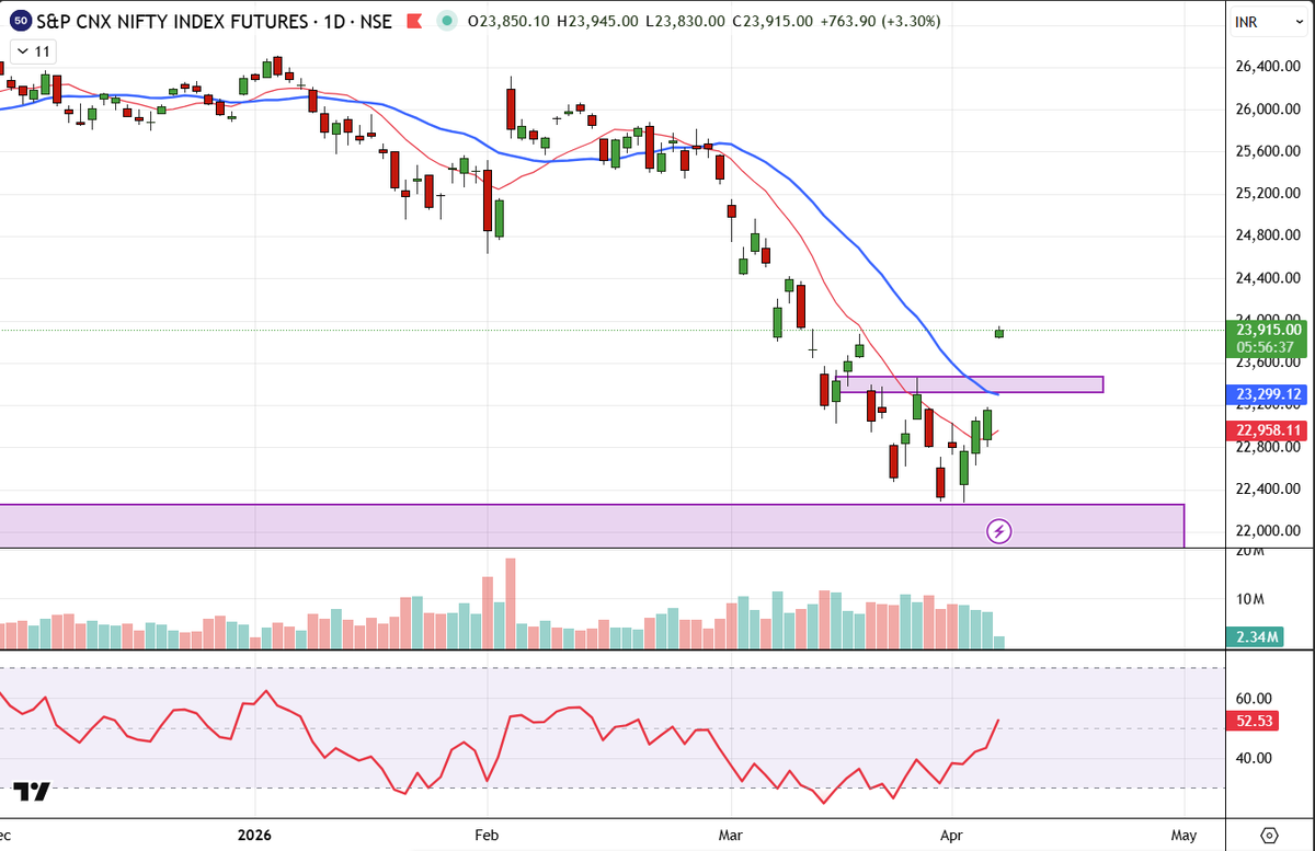 jhunjhunwala_b's tweet image. #Nifty we dont need fancy #Algorithms to understand how the markets talk.