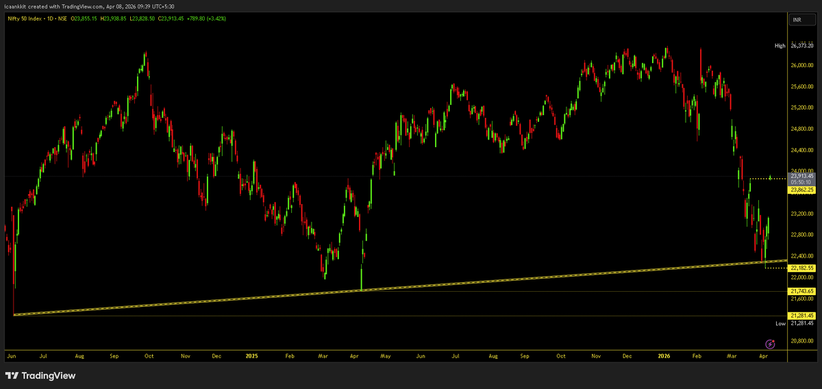 Impulse_ankkit's tweet image. #Nifty #Index Updated View : TREND CHANGED

👉 In continuation, Yesterday closed above 22950 (10EMA) &amp;amp; 75M TF 

👉 &amp;amp; Today GAP-UP due to Ceasefire update on Iran-US War Tension. #Ceasefire acted as Catalyst for Trend Changed in 75M &amp;amp; DTF

👉 Eyes on Closing

#Nifty50 #StockMarket