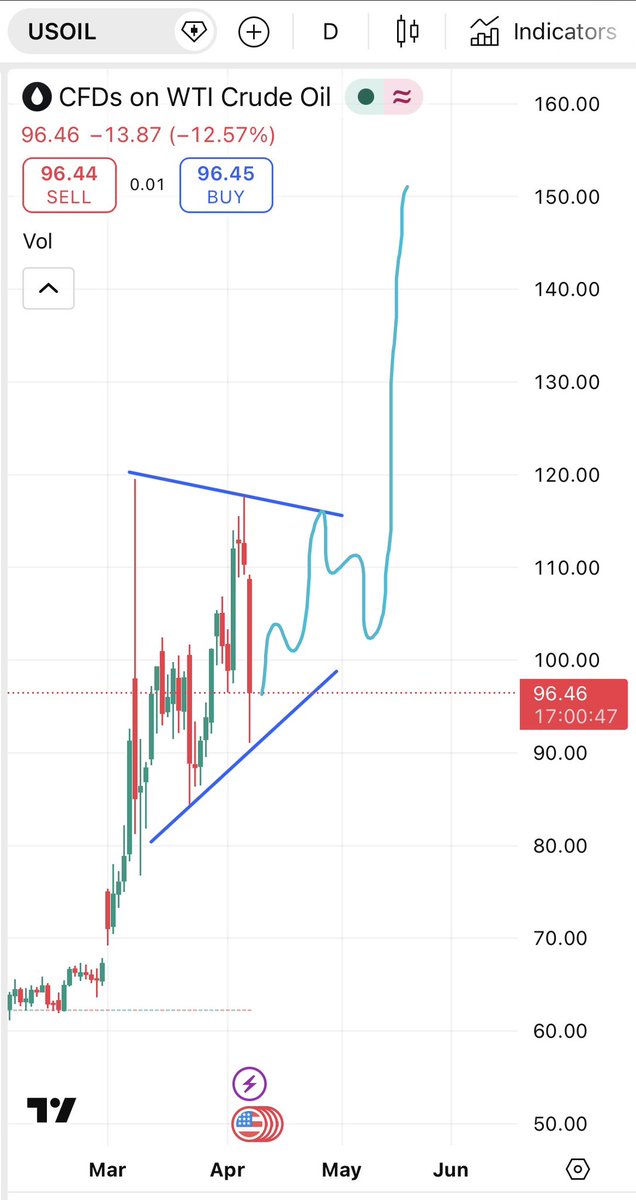 GerardWalker5's tweet photo. Crude oil to $150 by end of May 2026

See $BTC fractal https://t.co/QoYRhenGn4