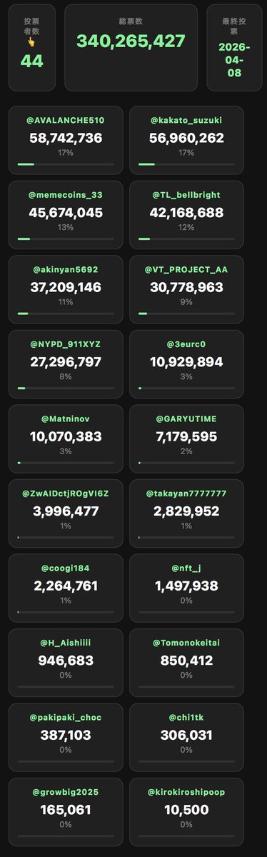 【web3投票終了 &amp; 結果速報】

$NUKO &amp; $035HP! ホルダーによる
🗳「web3投票」選考ゲーム【日本選考編】🗳

🏆1位
markie ✂なんか小さい金額で為替と仮想通貨やってるやつ さん
<a href="/AVALANCHE510/">markie ✂なんか小さい金額で為替と仮想通貨やってるやつ</a>

🏆2位
👨‍🚀ワズライトイヤー🚀‖ GAMIES‖🕹🍌 さん
<a href="/kakato_suzuki/">👨‍🚀ワズライトイヤー🚀‖ GAMIES‖🕹🍌</a>

🏆3位
33 さん
<a href="/memecoins_33/">33</a>

🏆4位