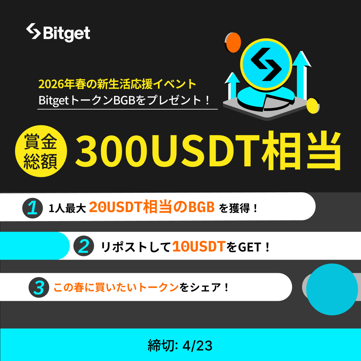 BitgetJP's tweet image. 【✨🌸#Bitget 春の新生活応援イベント🌸✨】

この投稿を「リポスト」してくださった方に「10 $USDT 」プレゼントします😍🎁✨

そして今回の #Telegram イベントに参加して「1人最大20 $USDT 相当の #BGB」をGETしましょう🔥

✅参加方法
1️⃣@BitgetJPをフォロー