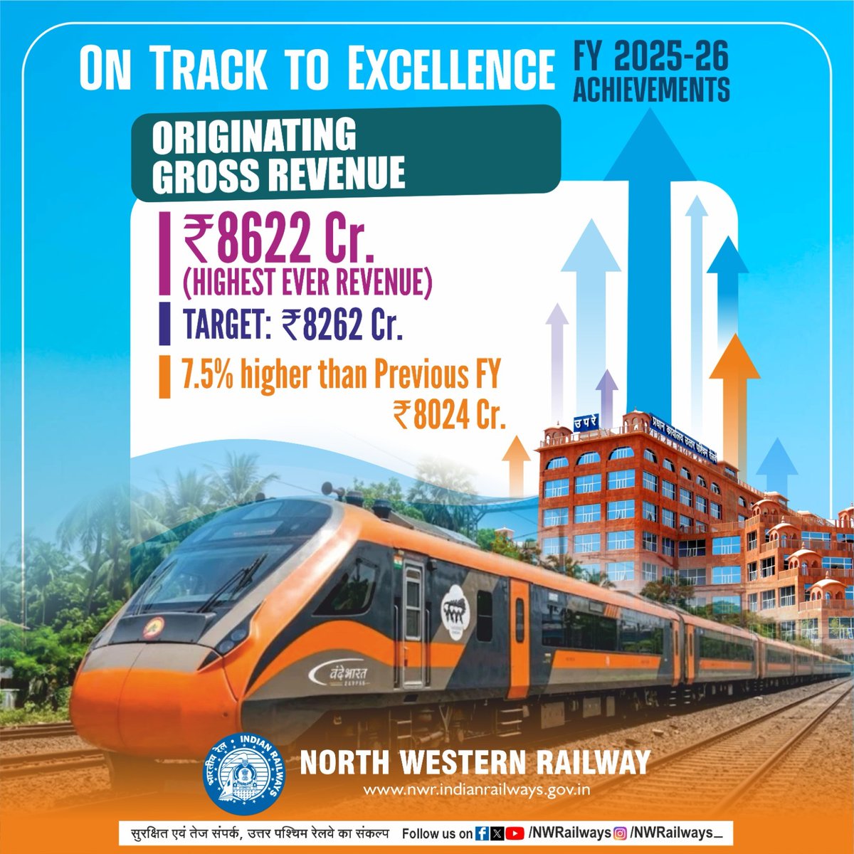 NWRailways's tweet image. वित्त वर्ष 2025-26: उपलब्धियों और विकास का नया अध्याय! 
 'सर्वोत्तम प्रदर्शन का वर्ष'    
ORIGINATING GROSS REVENUE 8622 Cr. (HIGHEST EVER REVENUE)
#Achievement #IndianRailways #NorthWesternRailway  #RecordBreaking #RailwaySuccess #OriginatingGoodsRevenue