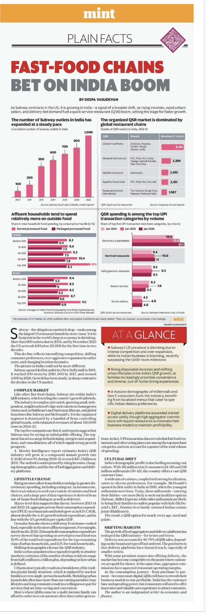 omahuja's tweet image. India’s QSR story is accelerating at full speed 🍔🚀
Rising incomes, urbanisation, and digital adoption are driving a massive consumption boom. Global brands betting big on India signal immense long-term growth and opportunity 🇮🇳
#QSR #IndiaGrowth #ConsumptionBoom #Retail