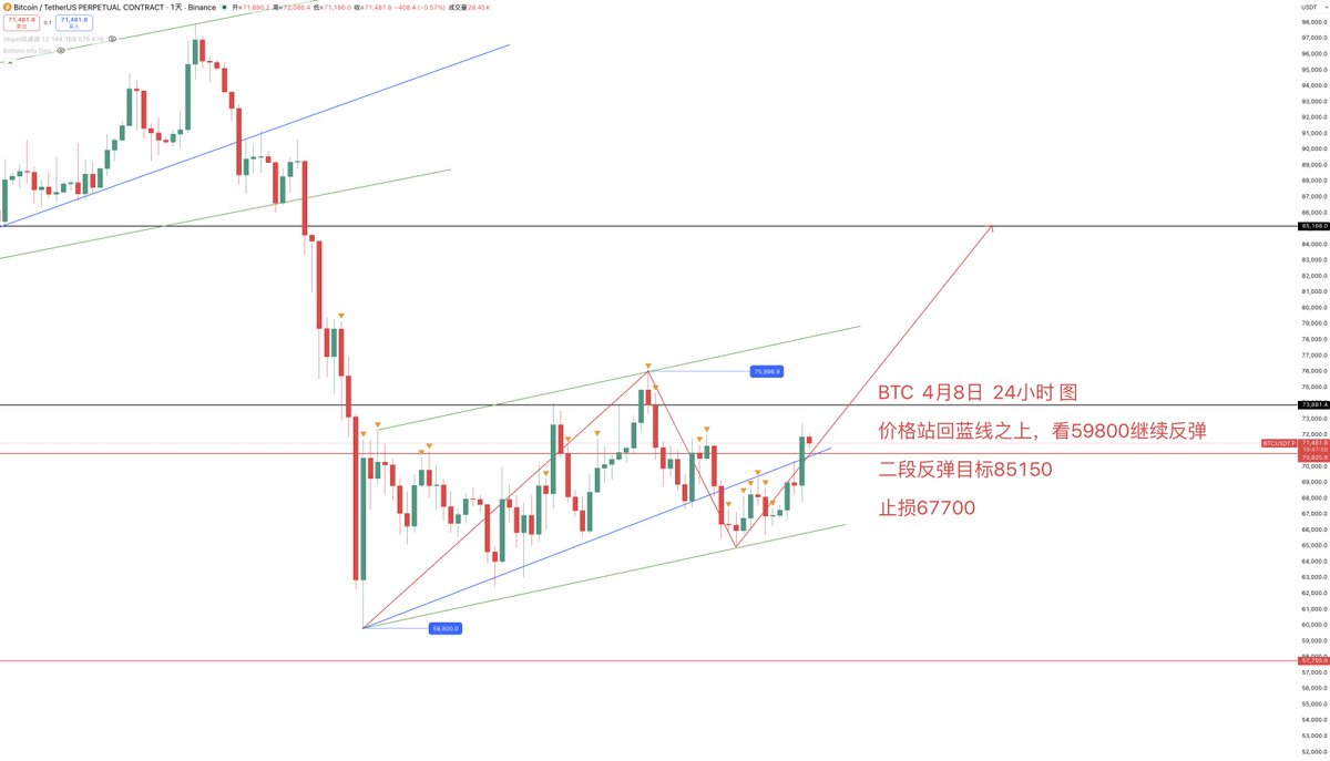BTC  4月8日  24小时 图

价格站回蓝线之上，看59800继续反弹

二段反弹目标85150

止损67700