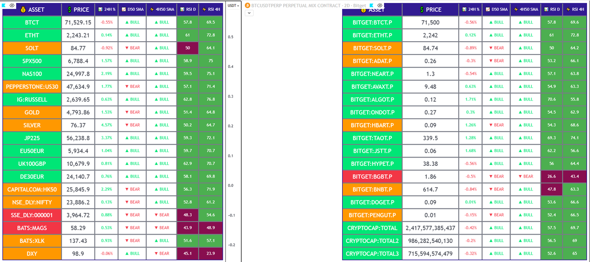 PargThomas's tweet photo. Global markets and crypto overview. Strong green across the board following the two-week ceasefire
news from Trump.

#stocks #crypto #gold #silver #XLK #MAG7 #SPX #EU50 #nasdaq #nikkei225 #uk100 #BTC #ETH https://t.co/xkBKYPUTXl