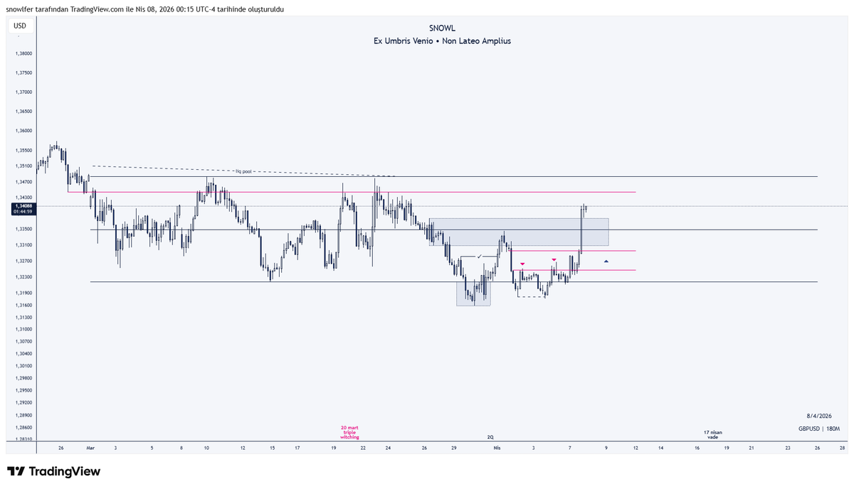 snowlfer's tweet photo. #GBPUSD
Break above resistance

Now its not about where price should go-
but whether its accepted here

If accepted→ continuation to RH liquidity  
If not→ rotation back to EQ/discount

Watching how price behaves, not what I expect
Let price confirm
No prediction, just reaction https://t.co/yUuc7D53cz