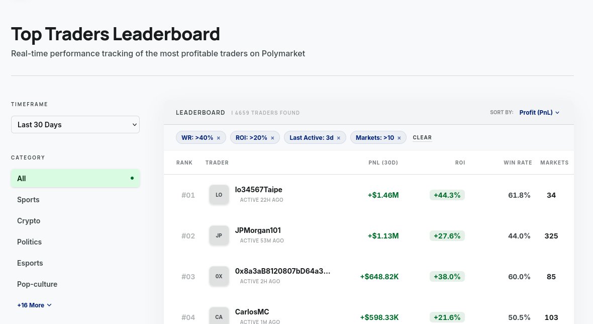 PolyEdgeDev's tweet photo. Built a full Polymarket trader analytics site in 2 hours using @PolyEdgeDev API + Claude Code.

→ Top traders leaderboard (filter by WR, ROI, tags, timeframe)
→ Deep per-wallet analytics: PnL curve, trading style, top categories

Live demo: https://t.co/uNYj2Xy2s5

#Polymarket @PolymarketDevs