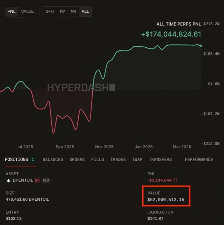 cryptorover's tweet image. WOW! This trader opened a $52M oil short right before the U.S.-Iran ceasefire announcement.

+ $174M in just 3 hours.

Seems like there was lots of insider trading AGAIN!