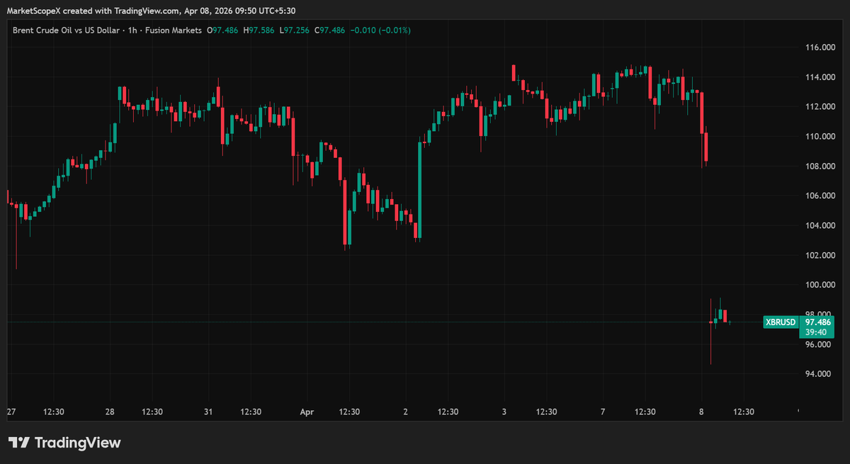 MarketScopeX's tweet photo. #Indiavix down 19%
#Crudeoil Down below 98$
#Nifty50 up 800points (3.5%)
Time to return to Option selling after buying the dip for long-term https://t.co/FlrQ9QPnyz