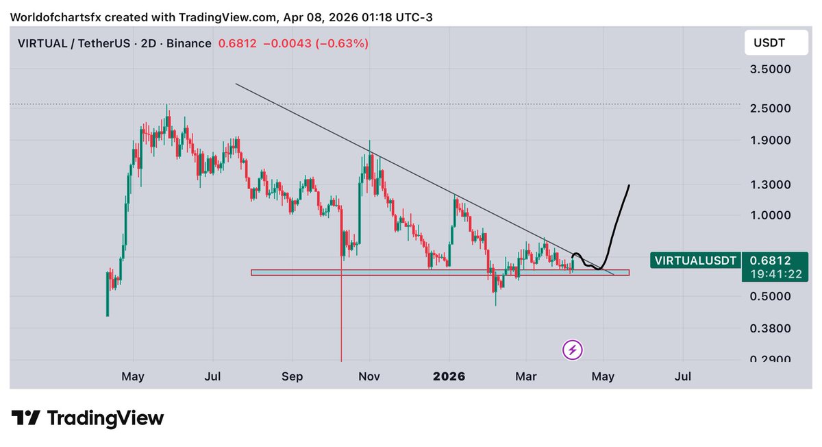 WorldOfCharts1's tweet image. $Virtual #Virtual Finally On Verge Of Breakout, Breakout Above Trendline Can Lead 2x Rally In Coming Days