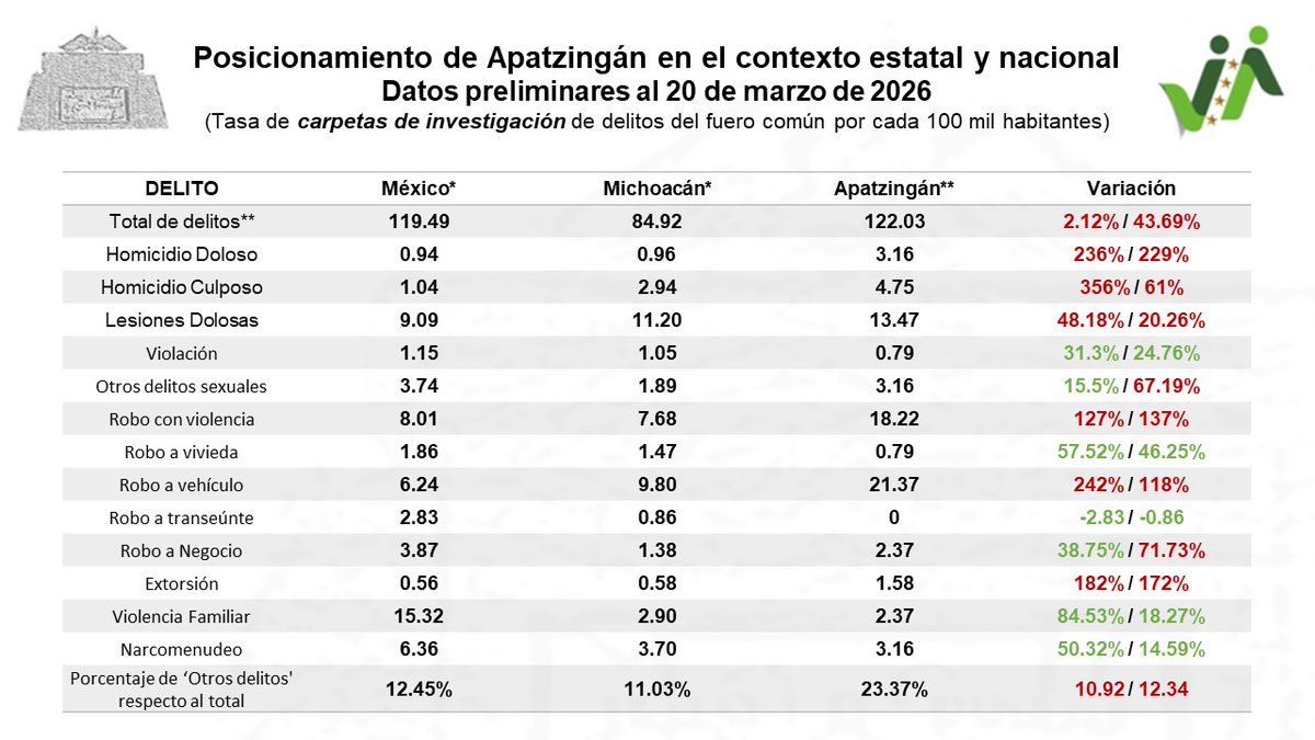 ObsSegAptz's tweet image. Durante #febrero de 2026, #Apatzingán superó las tasas nacional y estatal de #IncidenciaDelictiva total (+info en la imagen). Consulta la información pormenorizada y ampliada a la Región, en el #InformePeriódico completo, disponible en 24 horas.
#SeguridadHumana