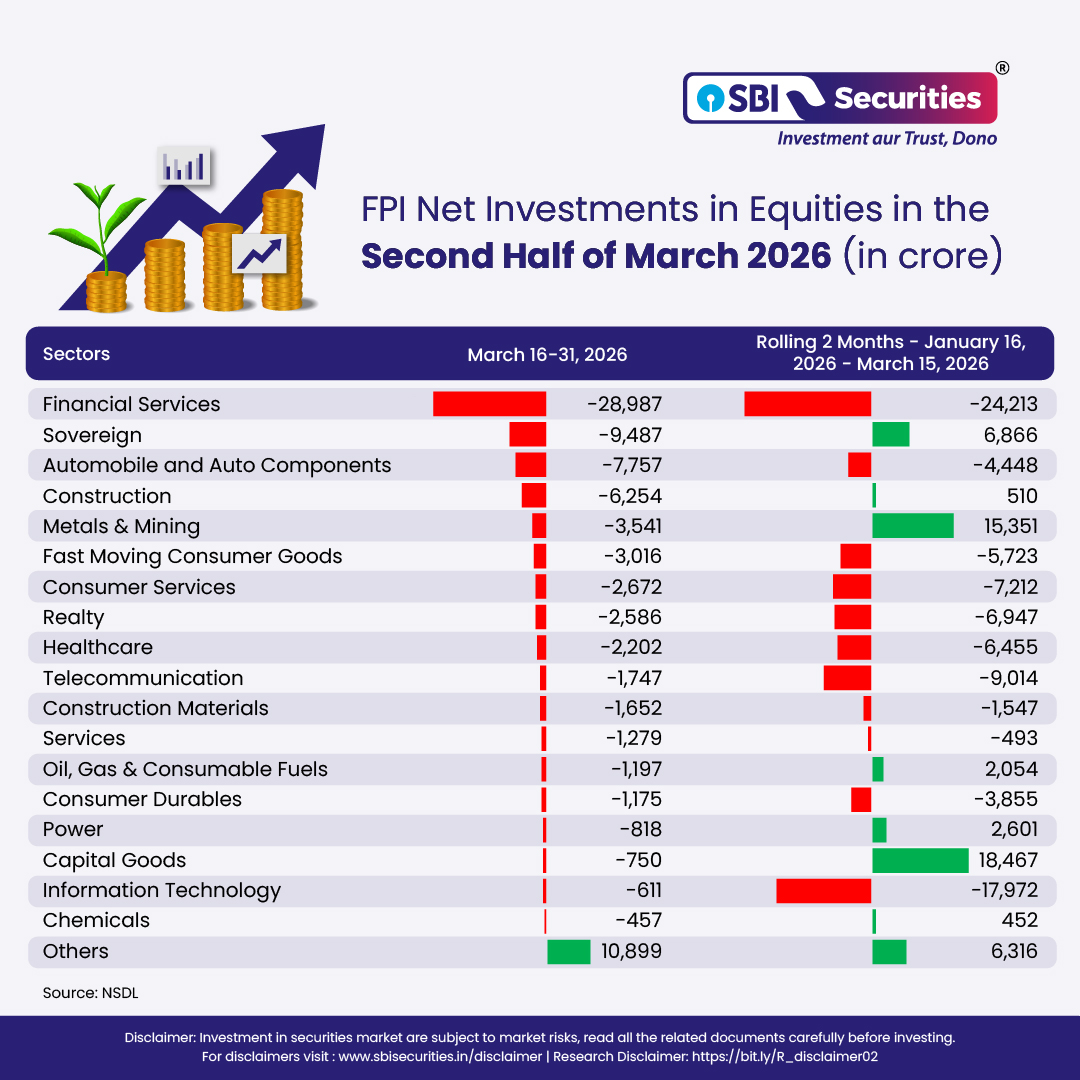 _sbisecurities's tweet image. Bloodbath or Buying Opportunity? FPIs Dump Rs. 1.25 Lakh Crore but India's Story Isn't Over

Disclaimer: bit.ly/R_disclaimer02 

#FPI #FPIInvestments #Investments #Trading #StockMarket #SBISecurities #TradingInsights #TechnicalAnalysis #Finance #FinancialLiteracy