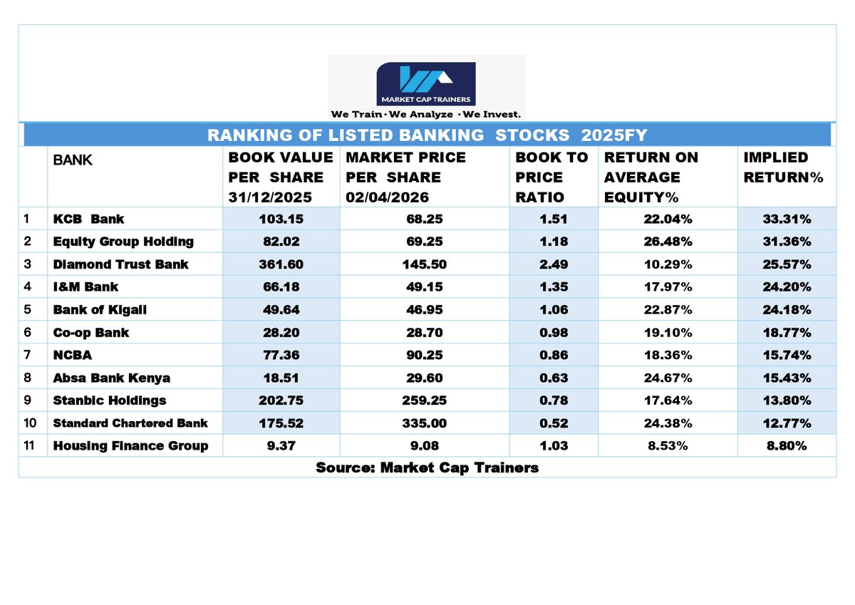 NSE_Investors's tweet image. RANKING OF LISTED BANKING  STOCKS  2025FY-2026