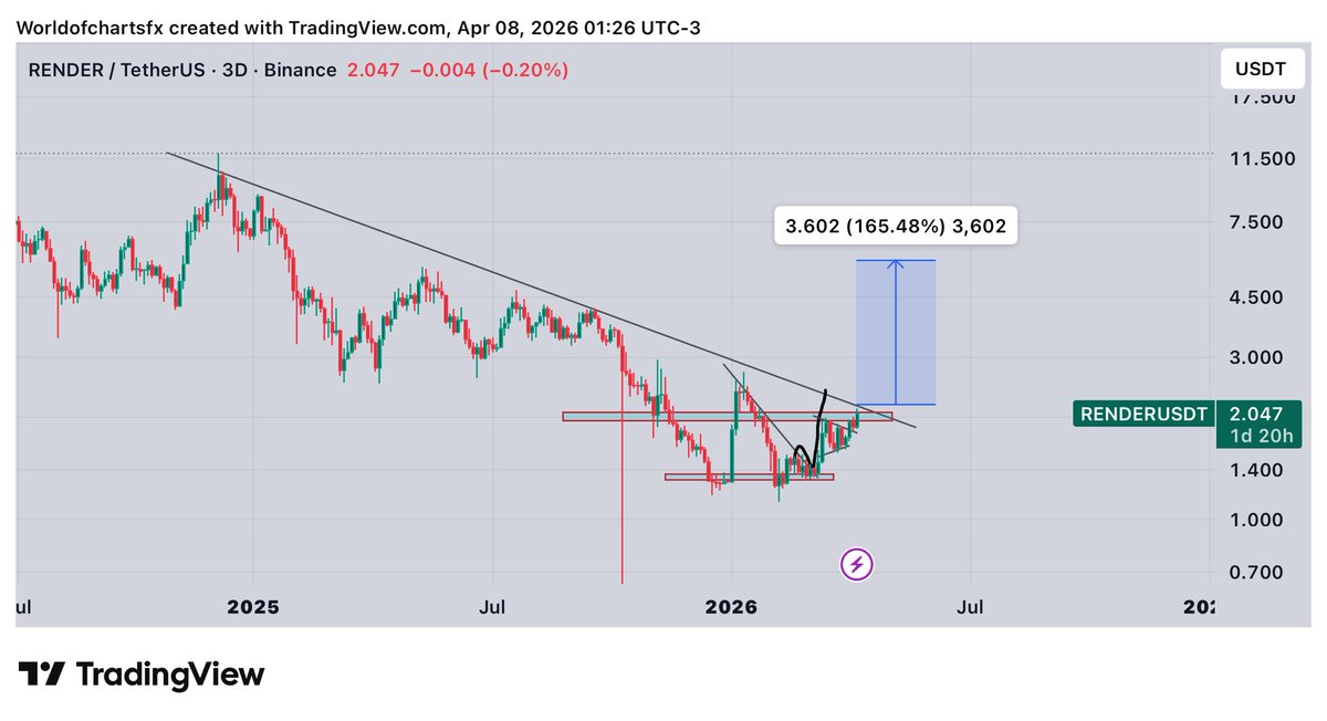 WorldOfCharts1's tweet image. $Render #Render Preparing For Massive Rally, Still Need Breakout, Breakout Can Give Another 2x From Here