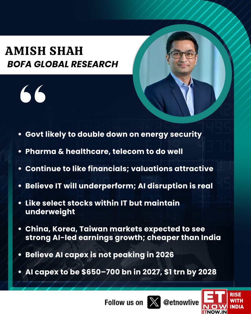 ETNOWlive's tweet photo. #OnETNOW | Amish Shah of BofA Global Research says he maintains a 27,000 Nifty target, expects lower crude ahead, stays bullish on financials and power plays, while cautioning on IT amid rising AI disruption

#AmishShah #BofAResearch #MarketOutlook #NiftyTarget #IndiaMarkets #CrudeOil