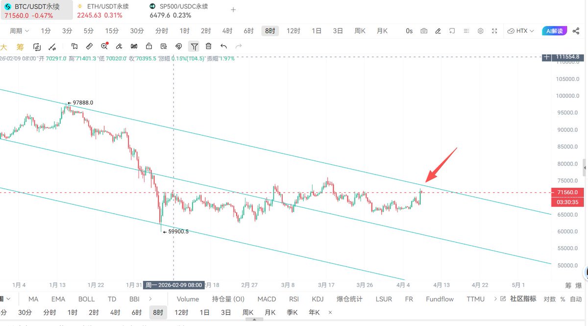 roger73005305's tweet image. 2.28日画的BTC走势图，到今天看还是很接近的。
大方向看的明白就行了，小级别的不重要。

现在反弹的越猛，后面跌的就越凶。

很多人说BTC要去9万甚至10万，
要我说8万都很难很难，难如登天。
极限位置也就76-77附近了，再高看不到。
#BTC #ETH