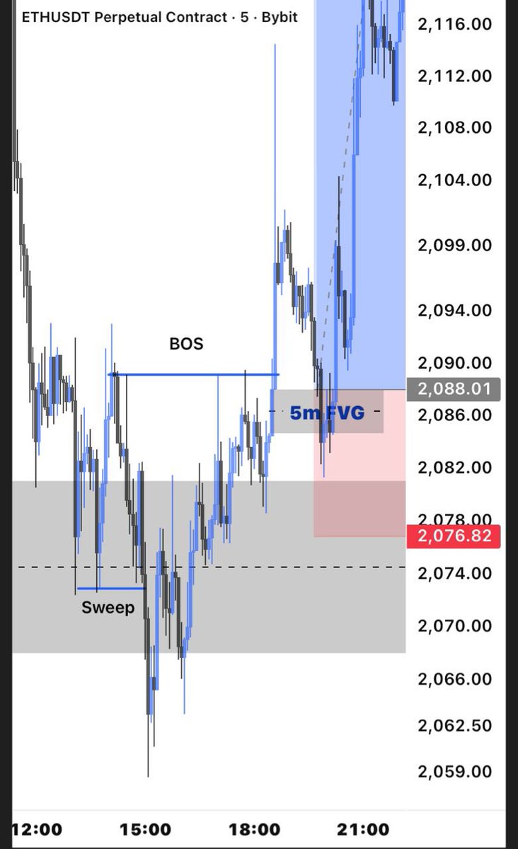 troll_of_web3's tweet photo. The setup is simple

• Strong zone (OB / FVG)
• Liquidity taken
• Market shifts direction (MSS)
• Confirmation timeframe entry https://t.co/C1e8fZCz4E