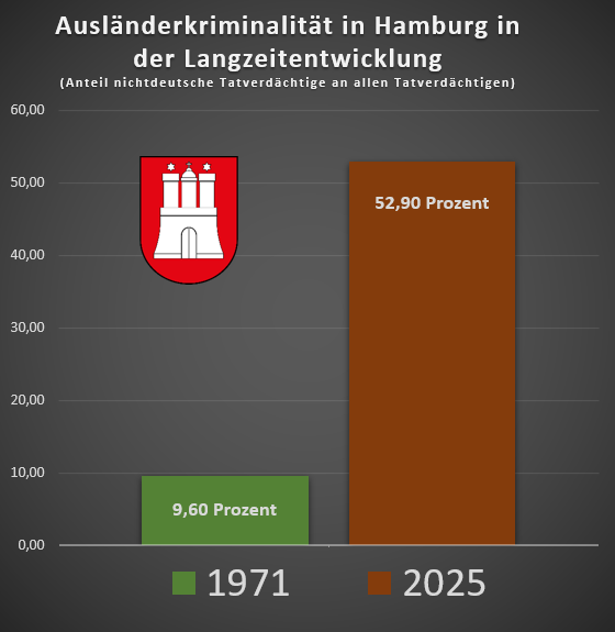 451 Prozent mehr Ausländerkriminalität in Hamburg
Ich habe ältere Daten der Ausländerkriminalität abgefragt. Ergebnis: 1971 lag sie nur bei 9,6 Prozent. Im vergangenen Jahr waren es 52,9 Prozent - Allzeit-Rekord. Die simple Folge offener Grenzen und unkontrollierter