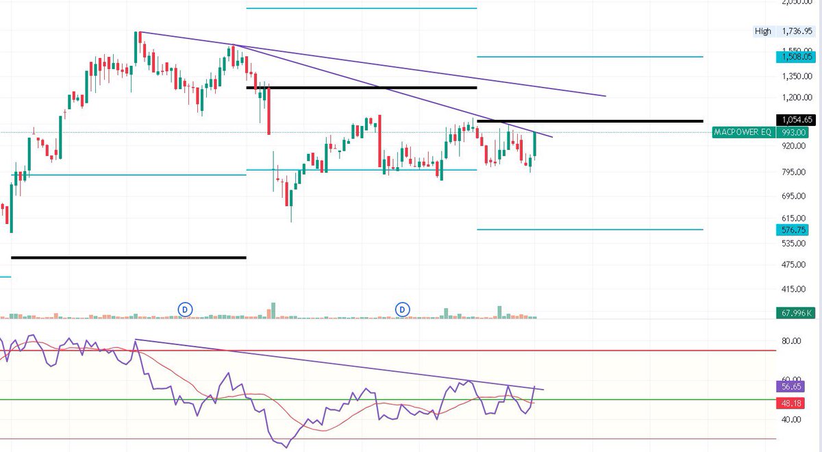 swing_blaster's tweet image. #MACPOWER 990

Mood change above 1060

Weekly RSI BREKOUT..! 

#chart_sab_kuch_bolta_hai #StockPortfolio #SwingTrade