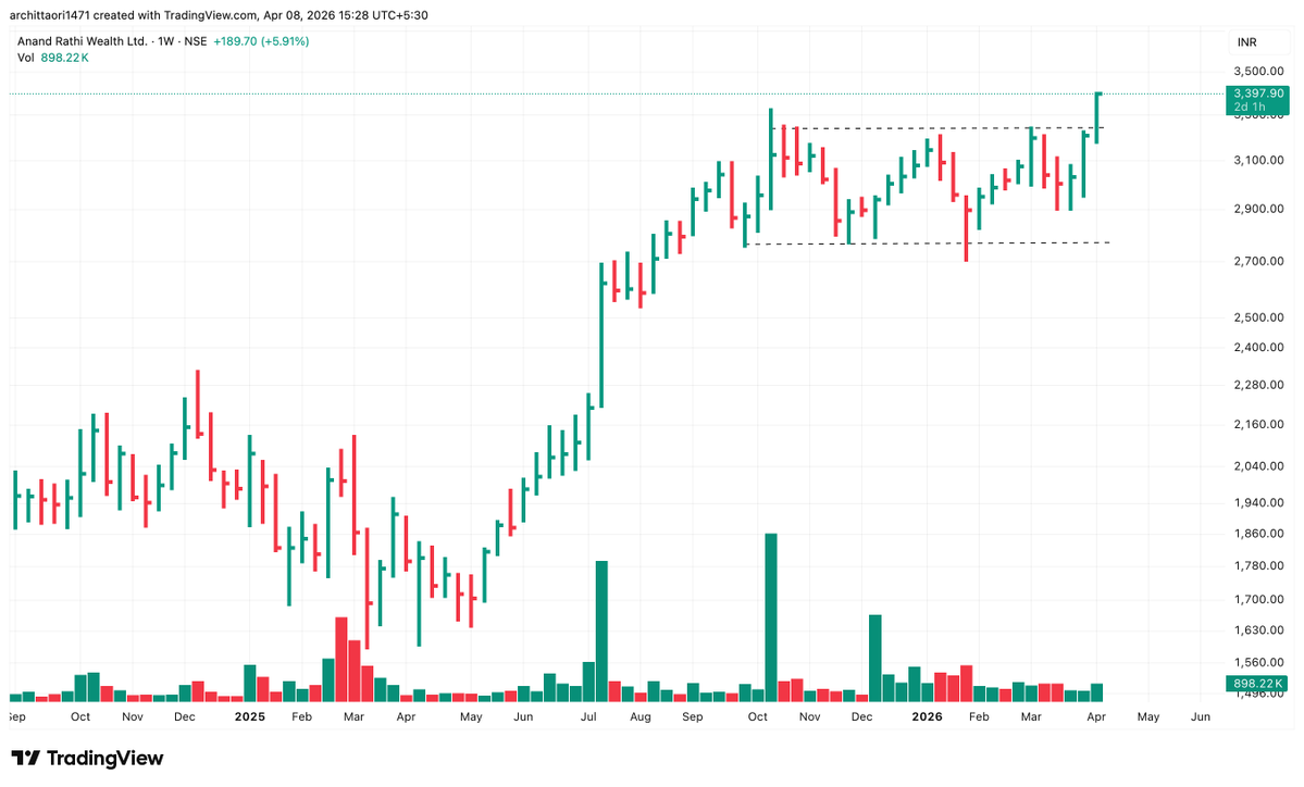 arc1471's tweet image. #ANANDRATHI - 3400+