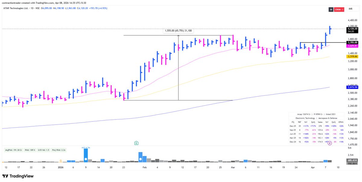 iramyram's tweet image. MTAR Technology #Mtartech

Up By 15%+ So The Catalyst Here Is I Have Been Telling To Focus "Data Center".

It Is A Major Supplier To Bloom Energy In the USA Which Makes Clean Energy Technology Used In Data Centers.