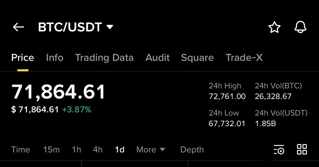 GVRCALLS's tweet image. $BTC raised 20% so far