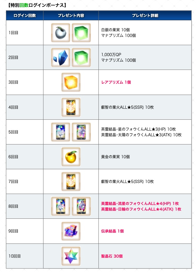 appmediafgo's tweet photo. <3400万DL配布・交換まとめ>
■回数ログインボーナス
・聖晶石30個
・伝承結晶1個
・金銀リンゴそれぞれ10個など

■冠位戴冠戦関連ミッション
・冠位選定で夢火(最大2個)
・認定戦2個クリアで聖晶石10個

■ストーリー進行度ミッション
・最大聖晶石10個

■マナプリ/レアプリ交換
・呼符5枚などいつもの
・レアプリもいつも通り
https://t.co/kn2ZvHJvPF
#FGO