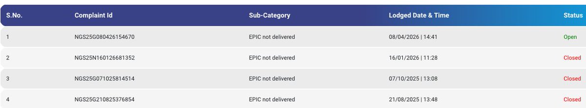 _royrakesh's tweet photo. Hi @ECISVEEP  I applied for my EPIC replacement in August. Even after SIR, I still haven’t received it. This delay is concerning. Kindly look into this and help resolve the issue at the earliest. #EPIC #VoterID 
@SpokespersonECI
@AIRKolkata
@PIBKolkata 
@CEOWestBengal 
@AmitShah https://t.co/bbmL89Tcgt