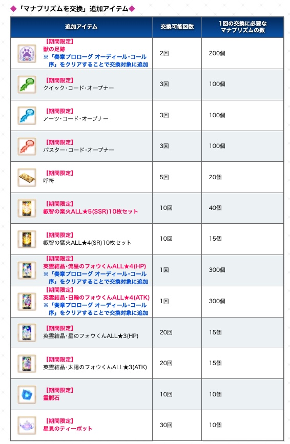 appmediafgo's tweet photo. <3400万DL配布・交換まとめ>
■回数ログインボーナス
・聖晶石30個
・伝承結晶1個
・金銀リンゴそれぞれ10個など

■冠位戴冠戦関連ミッション
・冠位選定で夢火(最大2個)
・認定戦2個クリアで聖晶石10個

■ストーリー進行度ミッション
・最大聖晶石10個

■マナプリ/レアプリ交換
・呼符5枚などいつもの
・レアプリもいつも通り
https://t.co/kn2ZvHJvPF
#FGO
