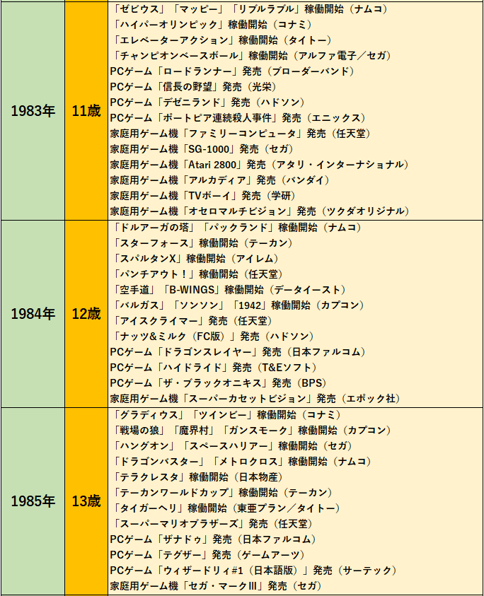 【就職氷河期世代ゲーマー向け年齢対応表①】
「就職氷河期世代は社会的に厳しい状況に晒されてきたが、ゲーム視点では豊かだった」という意見を時々見かけます。私もその世代の一人として、ゲームの視点から少しだけ振り返ってみようと思い、簡単な年齢対応表を作ってみました。

以下、注意点です
↓