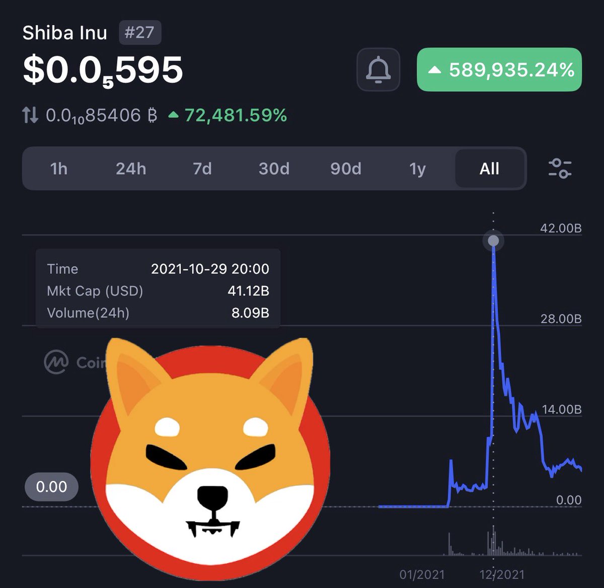 WhaleScan's tweet photo. In 2021 $SHIB hit a $42 Billion dollar market cap size.

No celebrities, no influencers, no paid promotion, all ORGANIC.

 You had to be there. 

 @Shibtoken https://t.co/xEEJTVIM8X