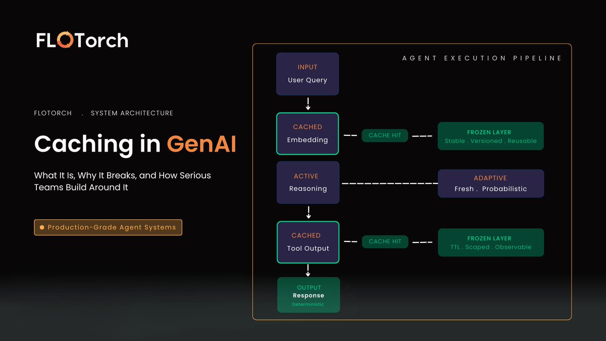 flo_torch_ai's tweet photo. Most GenAI systems don't fail because of the model. They fail because of how memory is handled.
🔗https://t.co/RhyR3NsoRl
#FloTorch #GenAICaching #Promptcaching #Semanticcaching #GenAI #LLMOps #AIEngineering #AgentSystems https://t.co/KfLBTkOOb5
