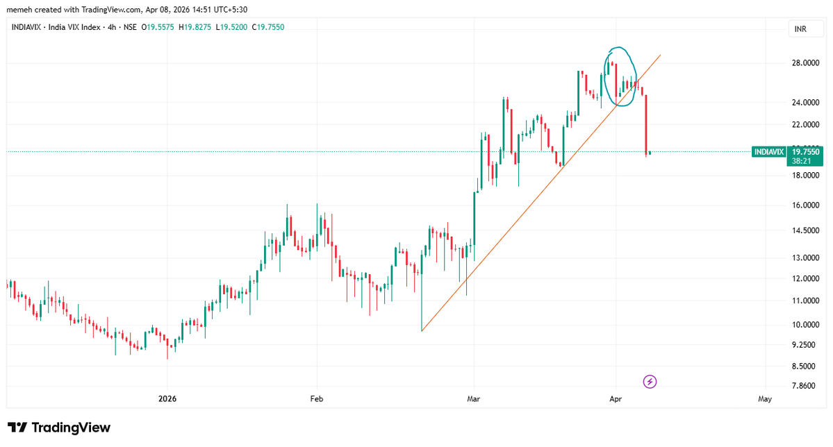 mohak_ailani's tweet image. #Indiavix

Refer attached Apr2 post, and refer todays breakdown.
All analysts will understand what vix breakdown means.

We go to pre-war levels