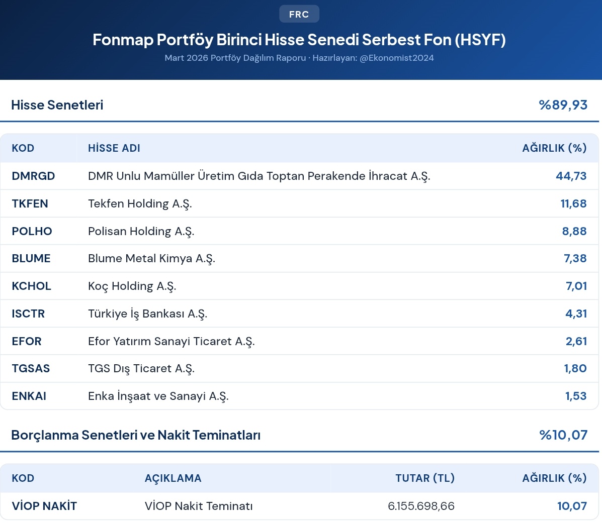 Ekonomist2024's tweet image. #frc fonmap portföy birinci hisse senedi serbest fon (hsyf) 31 mart 2026 portföy dağılımı.