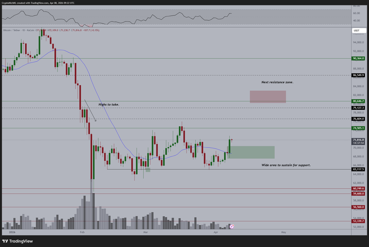 CryptoMichNL's tweet photo. This is what you'd want to see.

I mentioned earlier that a ceasefire would be a clear direction on the markets. 

It happened.

#Bitcoin breaks through the crucial $71K level and builds a bullish structure.

Oil is down and the Strait is open, which means that there's a mean reversion play active on Bitcoin.

The 200-Week MA is at $79K, that's why I mark this level at $80K as the crucial resistance zone. 

It resonates with all the liquidity above the highs. 

What's crucial to hold for Bitcoin? I'd fancy holding the area at $69.50-70.00K as support.

That would strengthen the entire theory of a higher lows, higher highs and continues the momentum upwards and is likely going to fall alongside a new all-time high on the Nasdaq.
