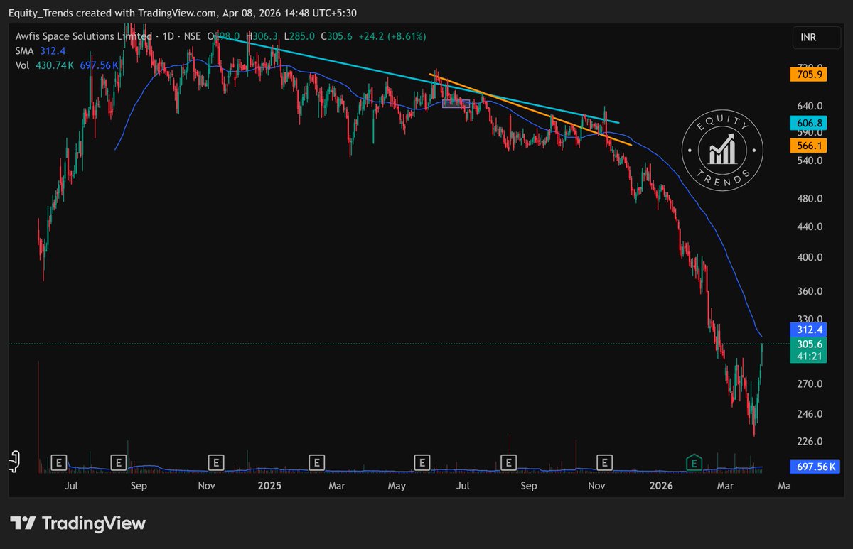 EquityTrends's tweet image. #awfis An important test of the 50 day SMA is coming up.

Hoping for a higher low next.

THIS IS NOT A BUY/SELL/HOLD RECOMMENDATION. PLEASE DO YOUR OWN DUE DILIGENCE BEFORE MAKING A DECISION.