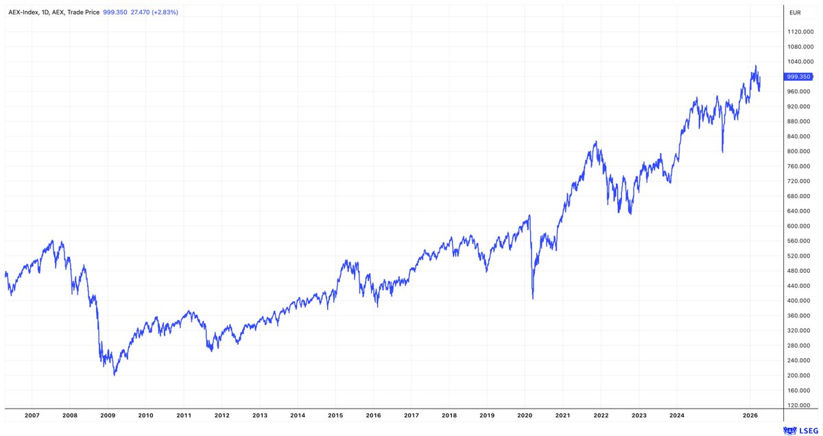 ArendJanKamp's tweet image. Amper te zien in lange grafiek en als u niet beter zou weten...
De #AEX staat 3% onder all time high, die drie dagen voor oorlog uitbrak - toen er al volop onraad in de lucht hing - op bord verscheen 
Never underestimate the awesome power of a fully operational bull market