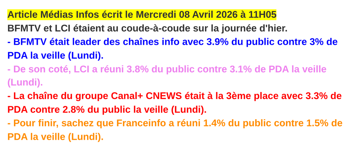 Mediasinfos's tweet image. Avec près de 4% de PDA, #BFMTV et #LCI étaient au coude-à-coude sur la journée d'hier. À la 3ème place, #CNEWS était en difficulté avec 3.3% de PDA. Retrouvez notre article ci-dessous.