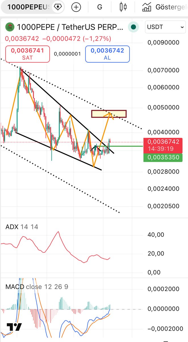 traderchuckyo's tweet photo. Pepe has broken its short-term downtrend. A rapid 30% rise is needed. The +30% zone is a key reaction area, while the daily chart still reflects an 80% downtrend. The breakout point of the trend is an important resistance/reaction level. Taking profit after a short-term 30% rise https://t.co/EpAHFNUt26
