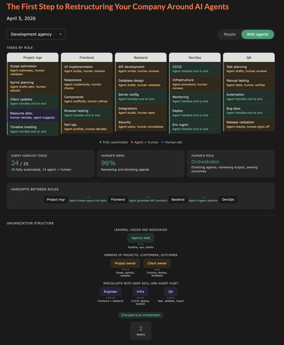 Companies have always been organized around roles, but a role is actually a bundle of tasks that cycle through each week.

The interesting thing about AI agents today is that they operate at the task level. An AI agent does not replace a role, but it can take over specific tasks