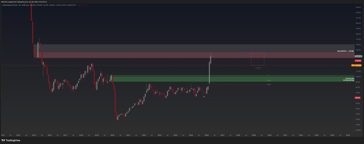 studentoffew's tweet photo. $USO (United States Oil Fund)

An important chart that I use in confluence with the $USOIL chart.

Yesterday we had Trump news again, and then he bluffed (almost always) while price was inside a 1M BB...

The reaction was a 15% drop on both $USOIL and $USO.

Charts will always come first, but when you combine them with news, you have a great recipe.