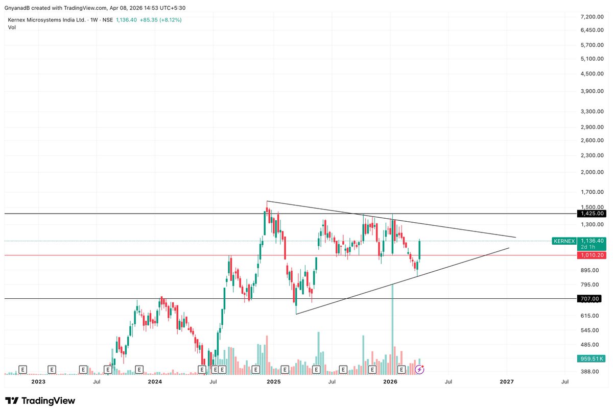 Asset_Architect's tweet image. Kernex Microsystem 1135

Seems like a solid buy inside the triangle.