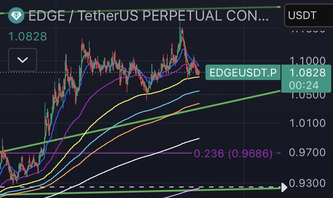 AltcoinHzk's tweet photo. $EDGE
2回目きてくれましたね。
もう少し上がって欲しいですね。
建値を損切位置に、このまま持ち続けようと思います。
取り敢えずショートの清算が欲しいですね。 https://t.co/m7gdAip9tm