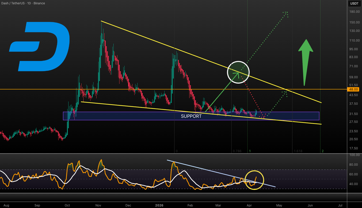 VuoriTrading's tweet photo. $DASH is one week behind the schedule, but you can't predict time... 

The daily RSI broke out - that upper descending trend line should be tested soon! 🎯 ($60 - ish)

Not financial advice! #DASH https://t.co/er3QYYk7f5