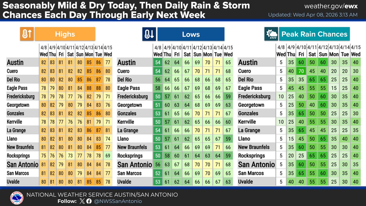 NWSSanAntonio's tweet image. Temperatures remain mild through the weekend. Rain and storm chances return Thursday and increase Friday into this weekend with 40 to 70 percent chances for rain each day. The pattern will remain unsettled next week with mild to slightly warmer than normal temperatures.